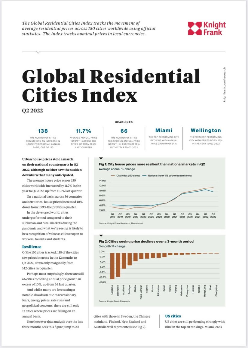 Global Residential Cities Index Q2 2022 | KF Map Indonesia Property, Infrastructure